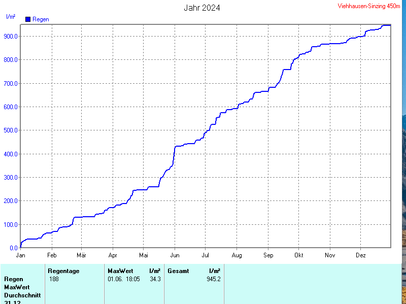 Niederschlag Jahresdiagramm 2024