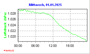 weitere Luftdruckdaten