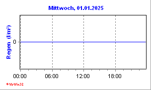 weitere Niederschlagsdaten