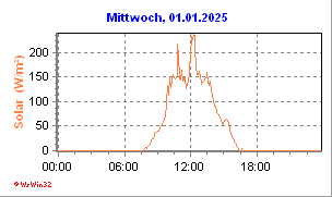 weitere Sonnenscheindaten