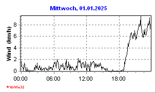 weitere Winddaten