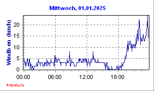 weitere Winddaten